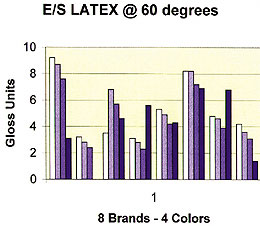 E/S Latex @ 60 degrees